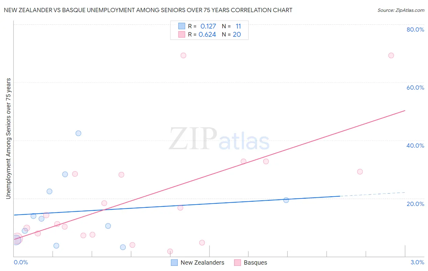 New Zealander vs Basque Unemployment Among Seniors over 75 years