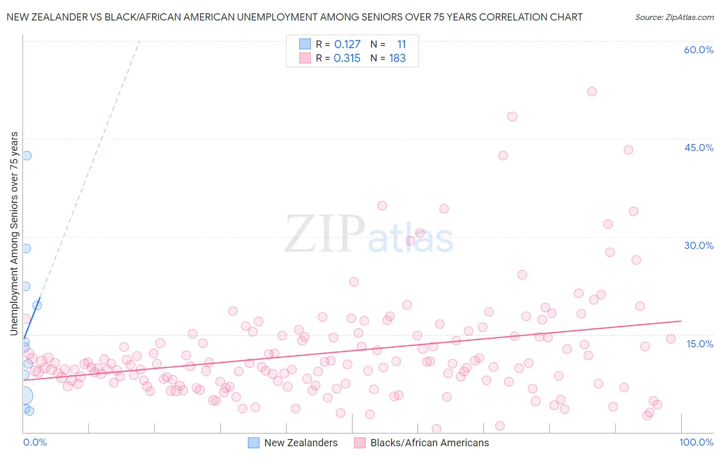 New Zealander vs Black/African American Unemployment Among Seniors over 75 years