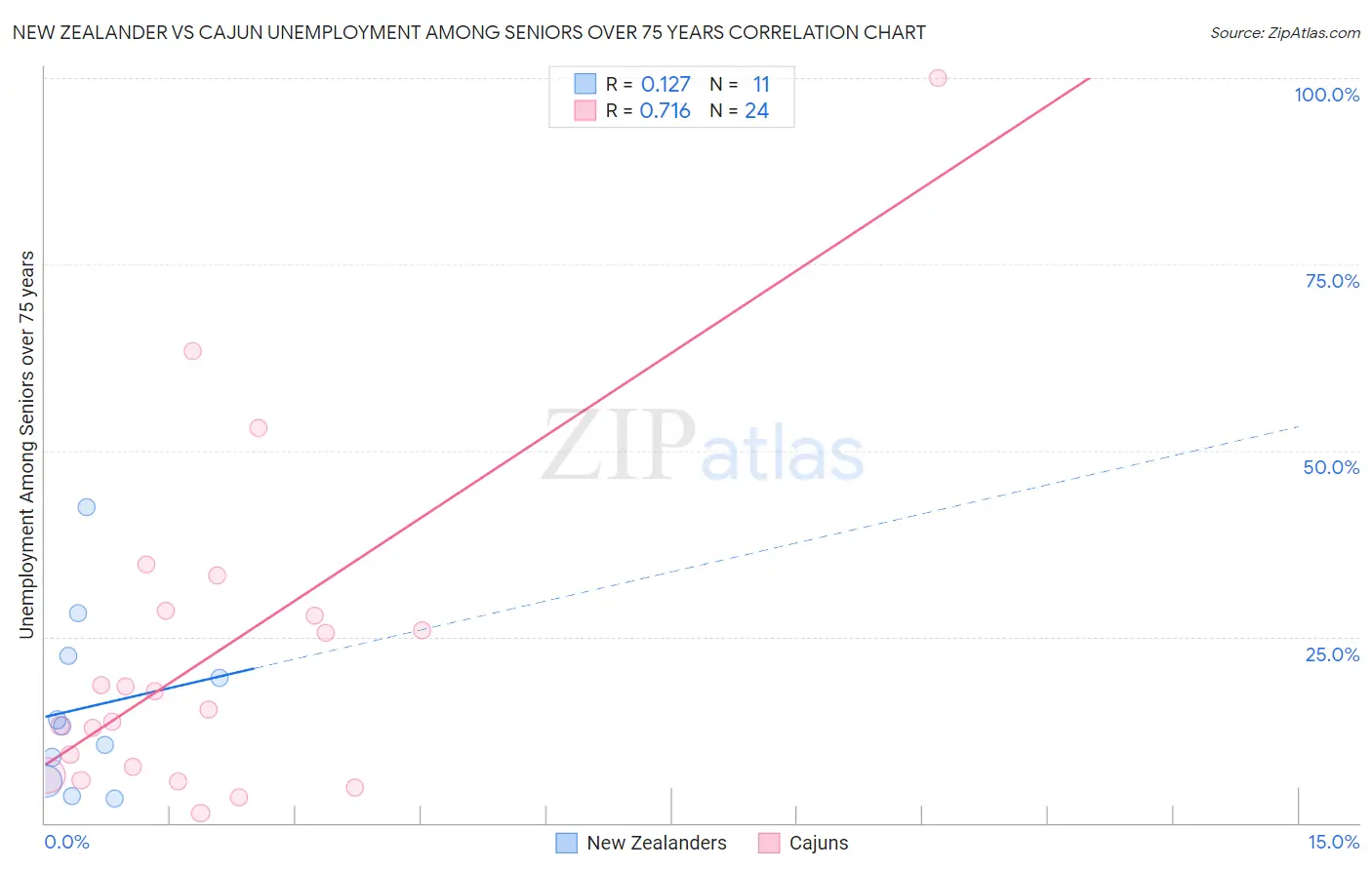 New Zealander vs Cajun Unemployment Among Seniors over 75 years