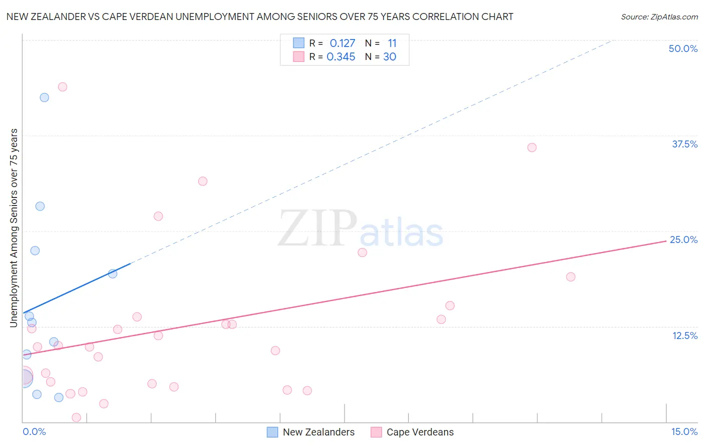 New Zealander vs Cape Verdean Unemployment Among Seniors over 75 years