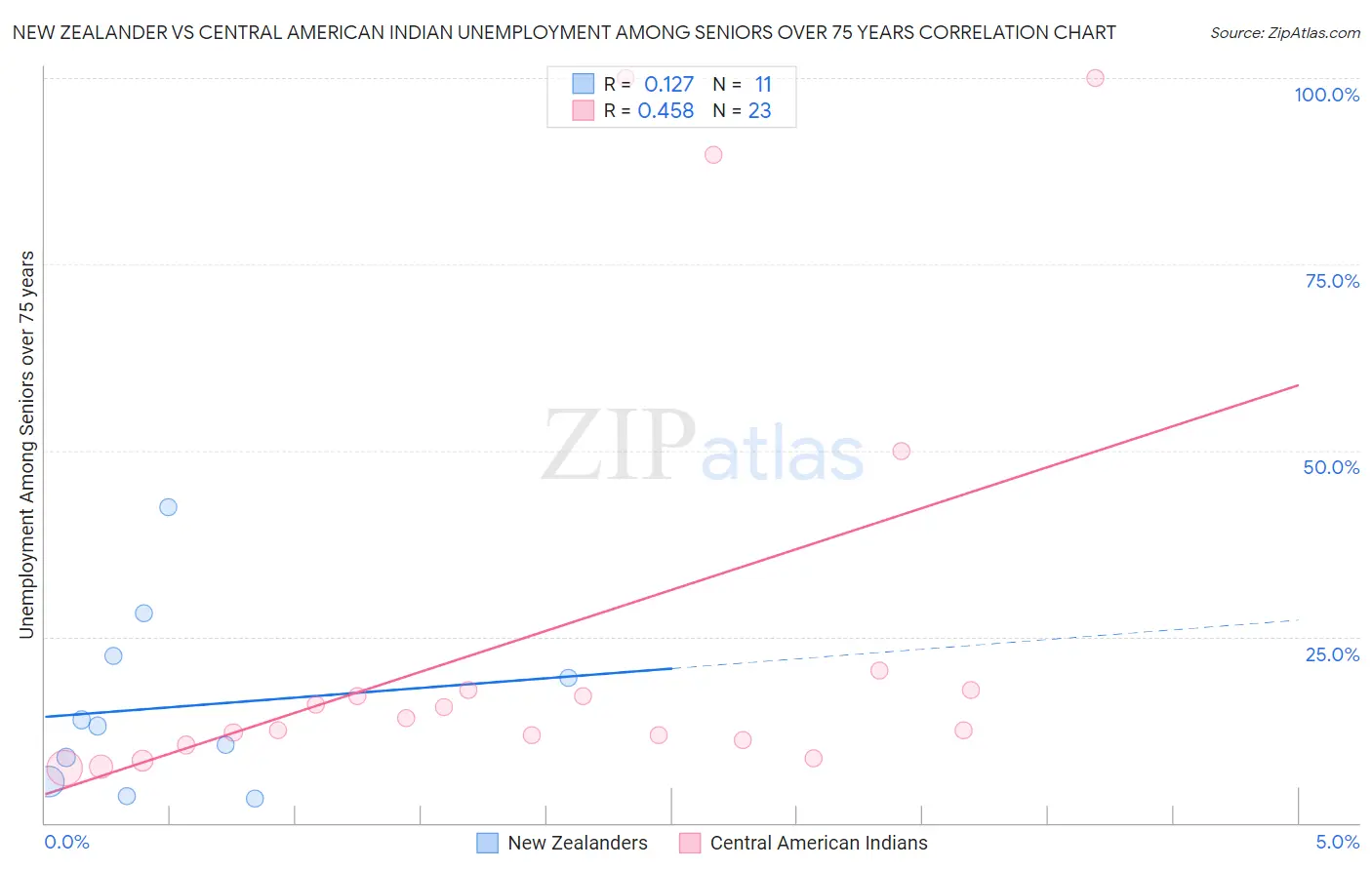 New Zealander vs Central American Indian Unemployment Among Seniors over 75 years
