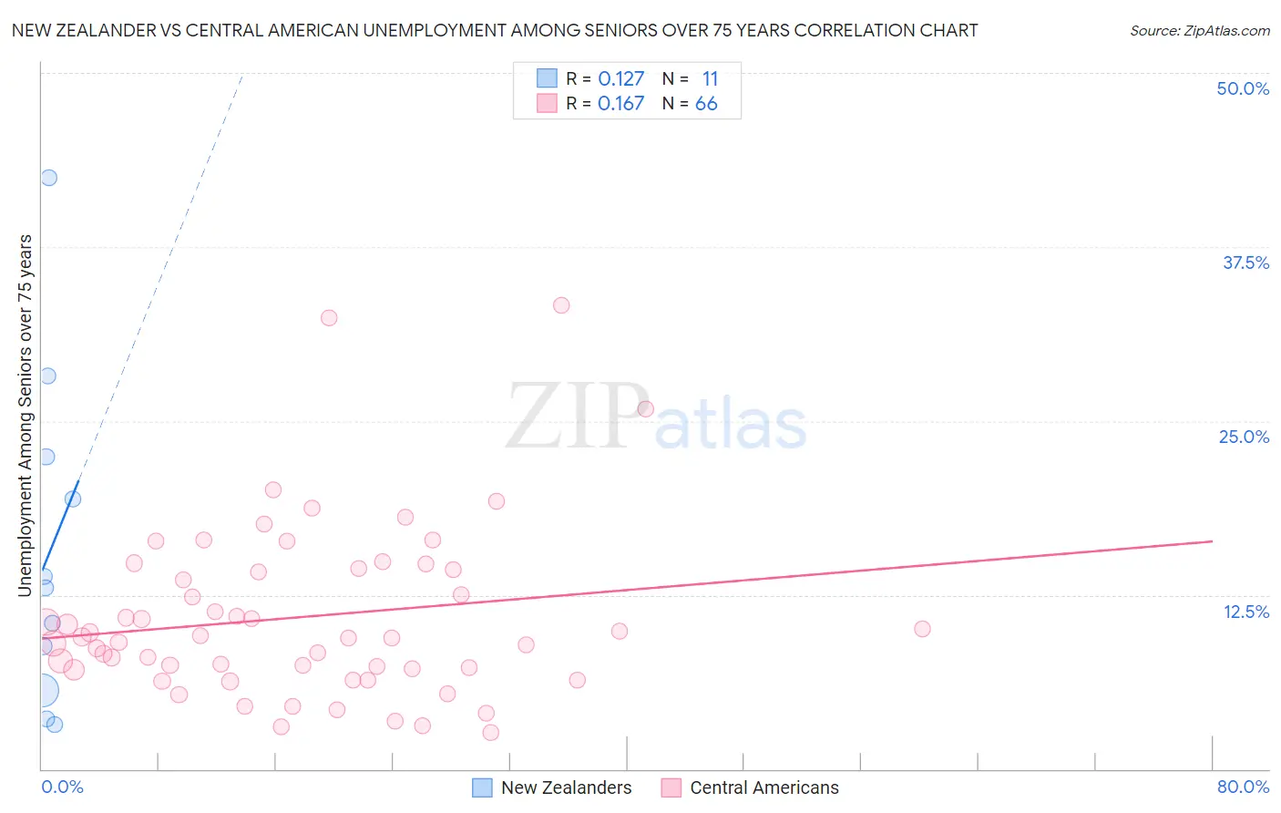 New Zealander vs Central American Unemployment Among Seniors over 75 years