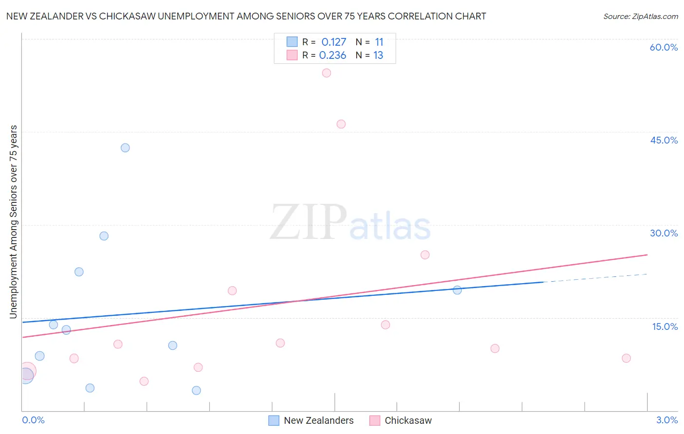 New Zealander vs Chickasaw Unemployment Among Seniors over 75 years