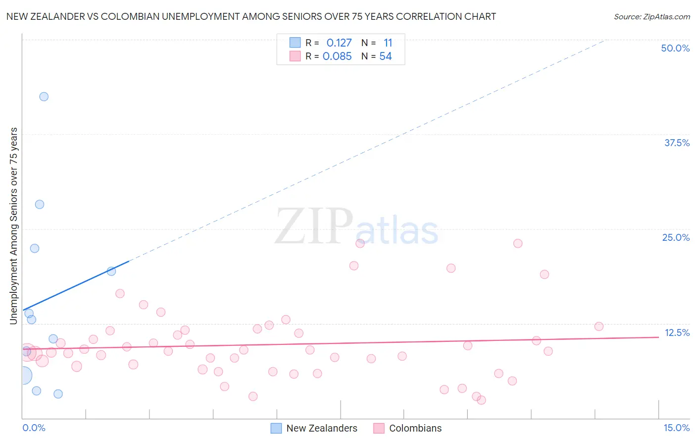 New Zealander vs Colombian Unemployment Among Seniors over 75 years