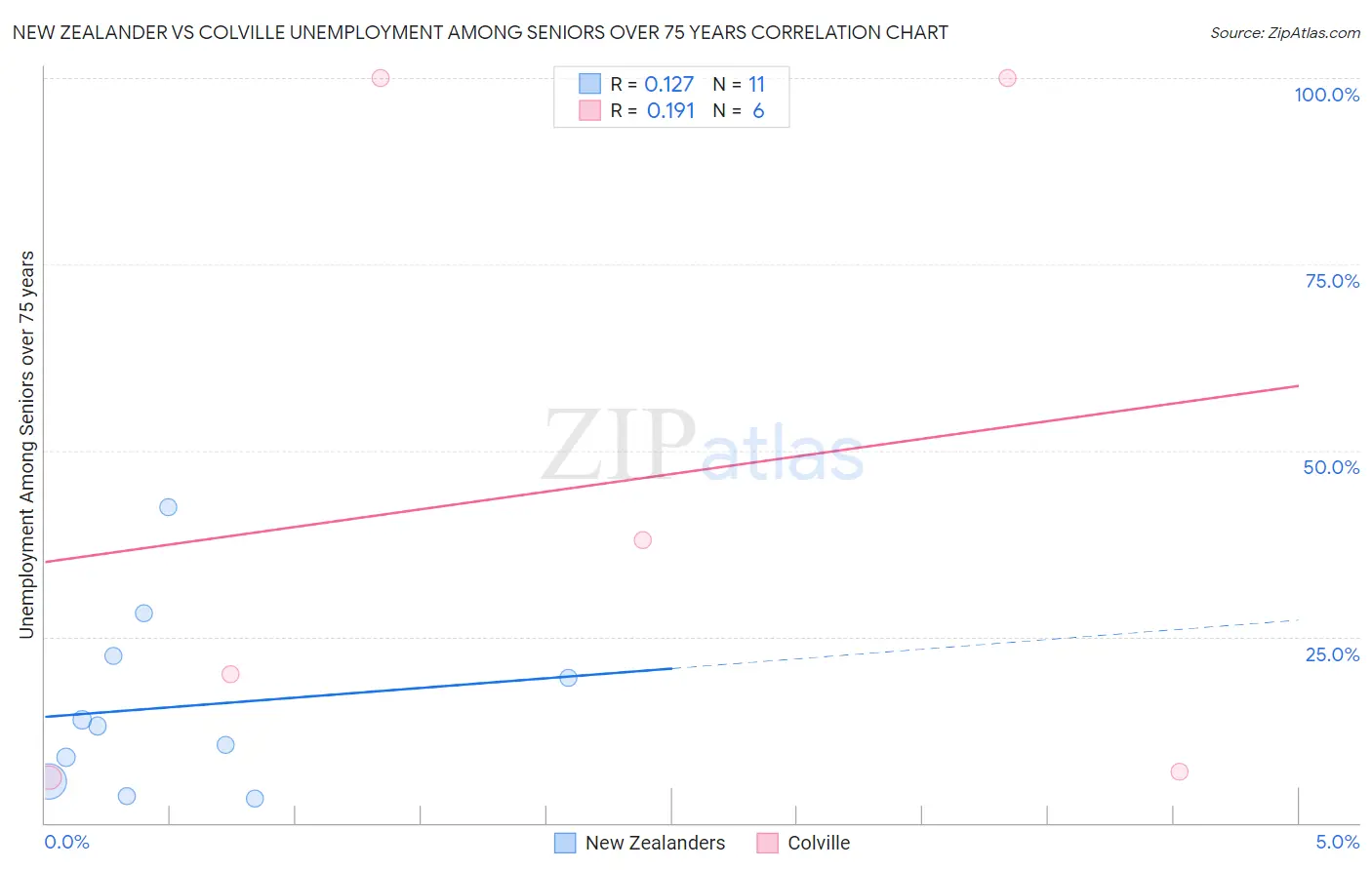 New Zealander vs Colville Unemployment Among Seniors over 75 years
