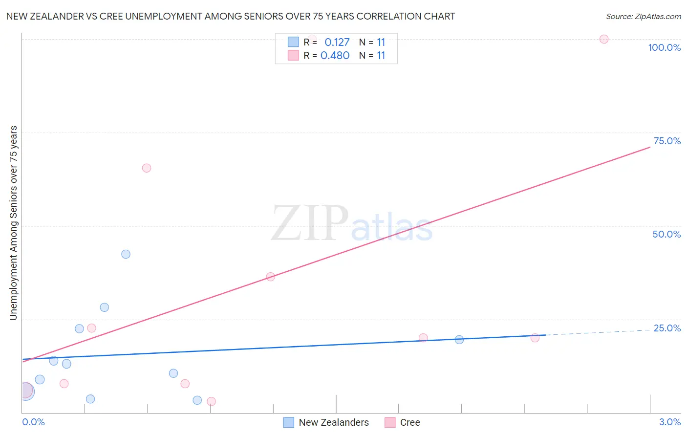 New Zealander vs Cree Unemployment Among Seniors over 75 years