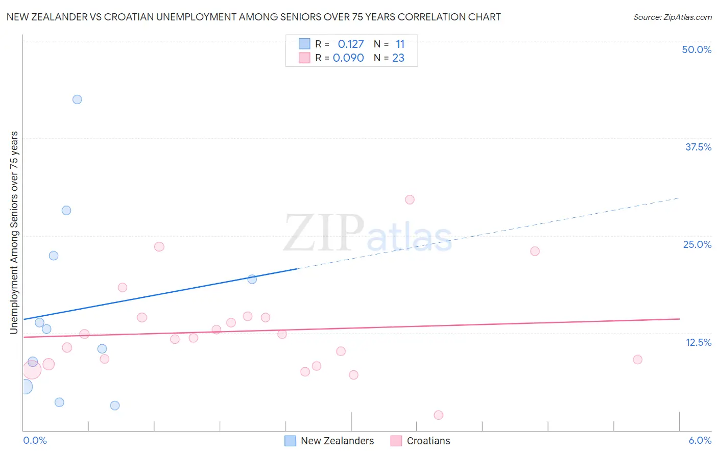 New Zealander vs Croatian Unemployment Among Seniors over 75 years
