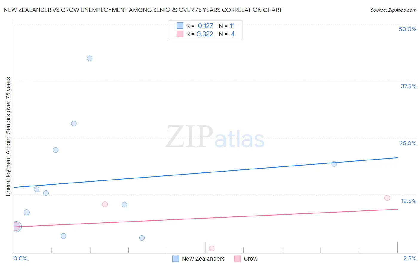 New Zealander vs Crow Unemployment Among Seniors over 75 years