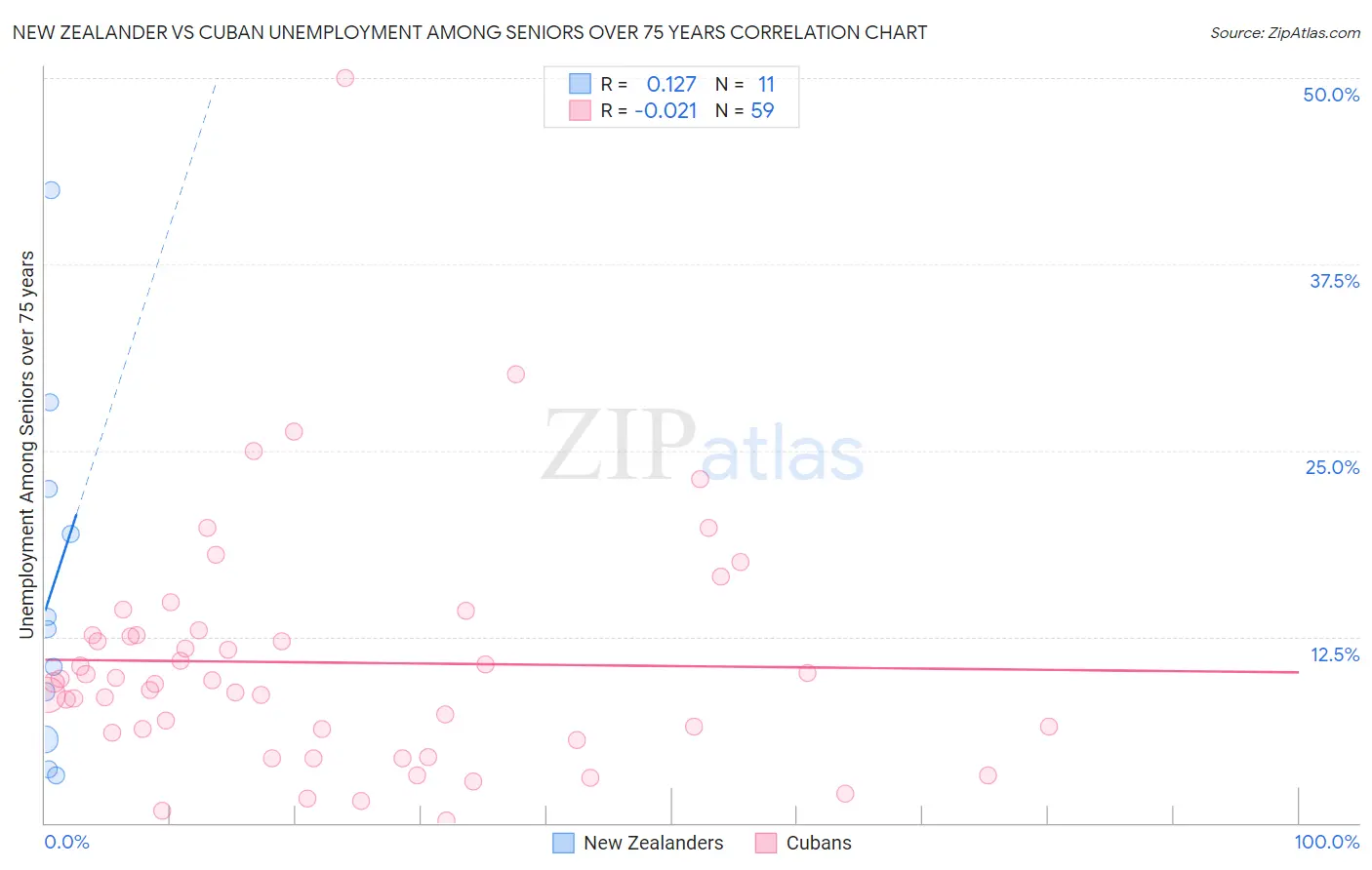 New Zealander vs Cuban Unemployment Among Seniors over 75 years