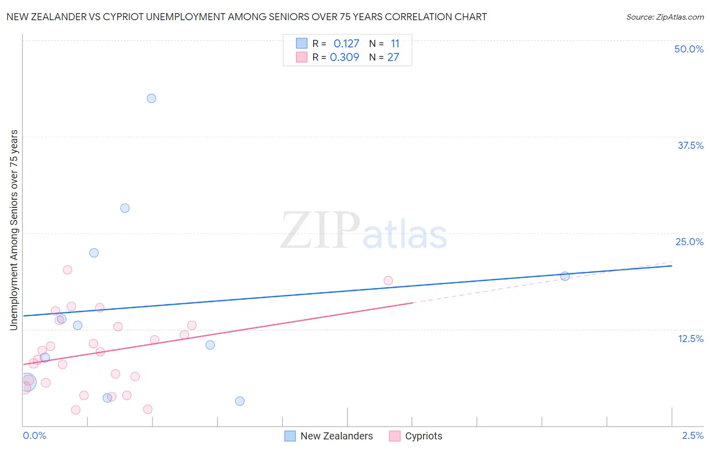New Zealander vs Cypriot Unemployment Among Seniors over 75 years
