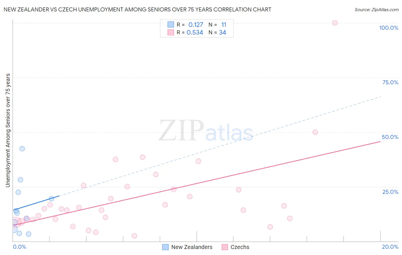New Zealander vs Czech Unemployment Among Seniors over 75 years