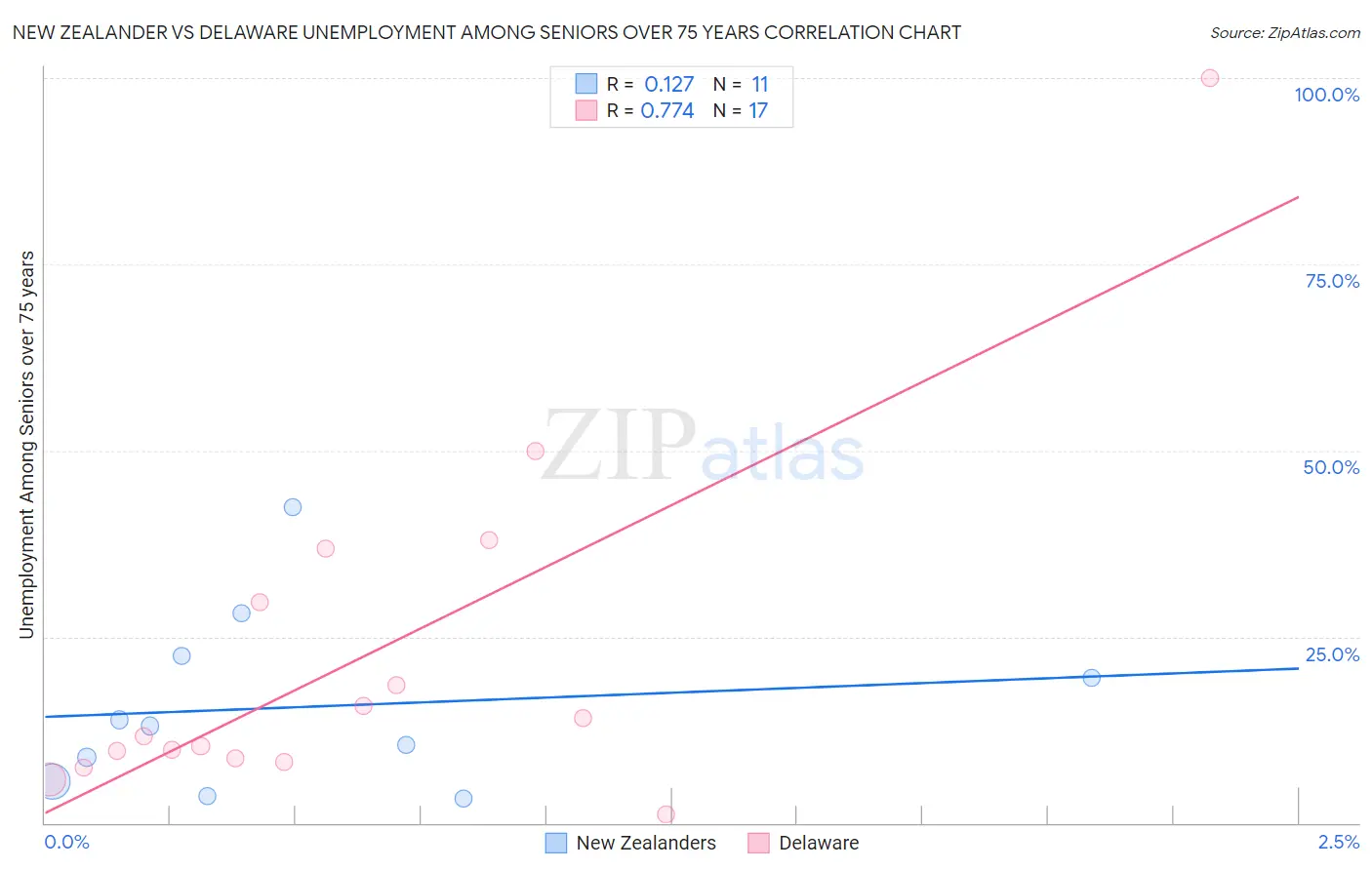 New Zealander vs Delaware Unemployment Among Seniors over 75 years