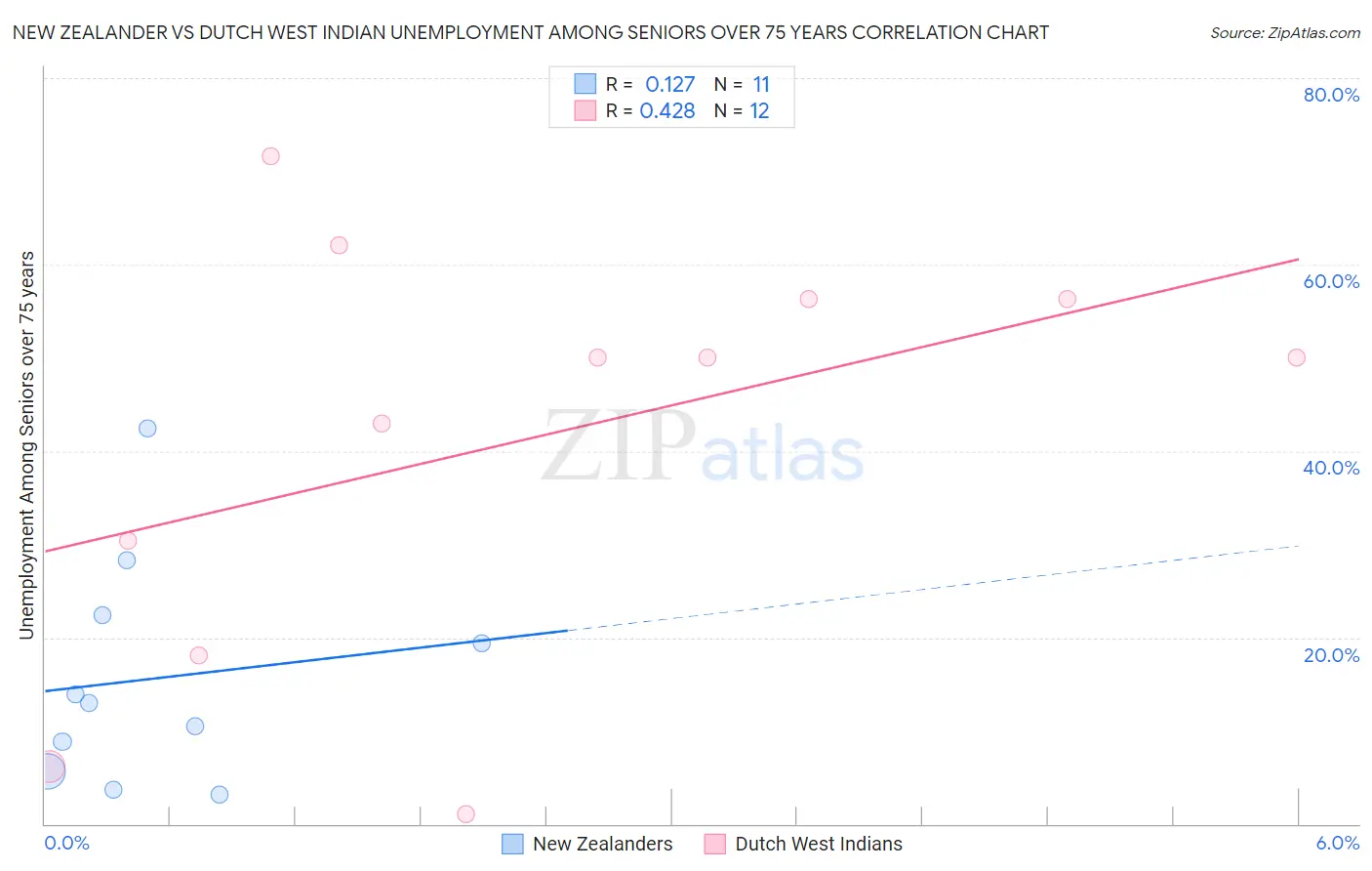 New Zealander vs Dutch West Indian Unemployment Among Seniors over 75 years