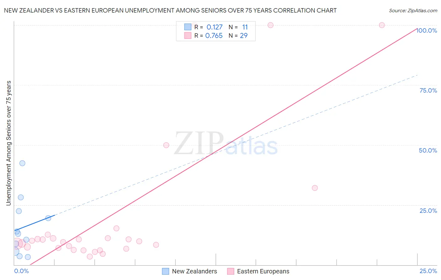 New Zealander vs Eastern European Unemployment Among Seniors over 75 years
