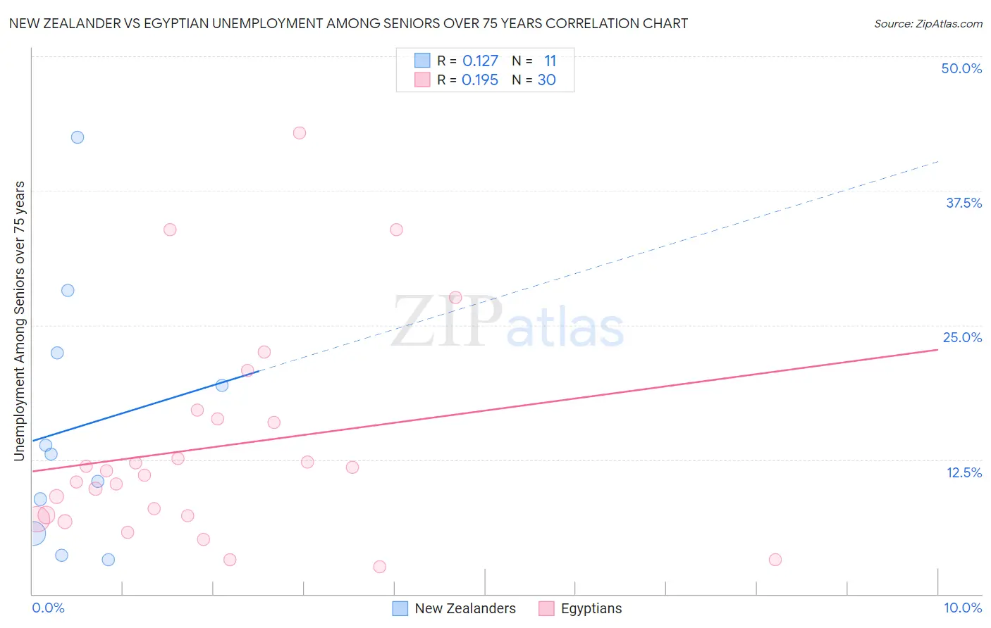New Zealander vs Egyptian Unemployment Among Seniors over 75 years