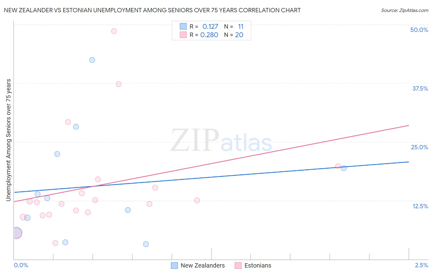 New Zealander vs Estonian Unemployment Among Seniors over 75 years