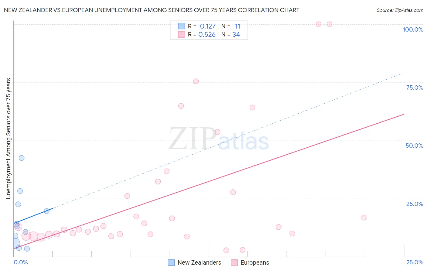 New Zealander vs European Unemployment Among Seniors over 75 years