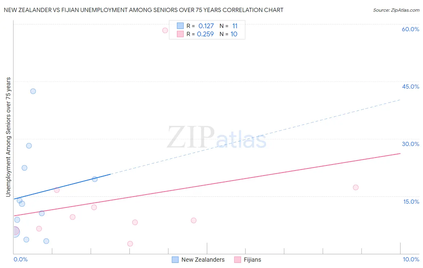 New Zealander vs Fijian Unemployment Among Seniors over 75 years
