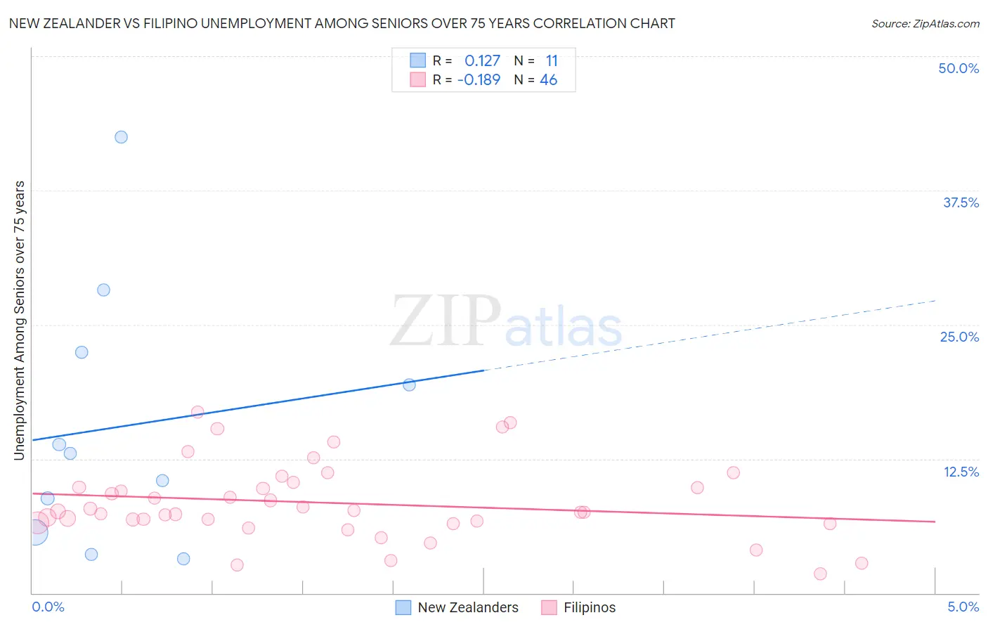 New Zealander vs Filipino Unemployment Among Seniors over 75 years