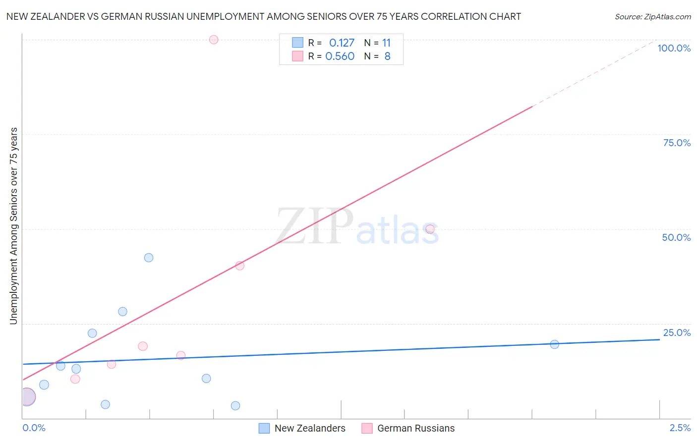 New Zealander vs German Russian Unemployment Among Seniors over 75 years