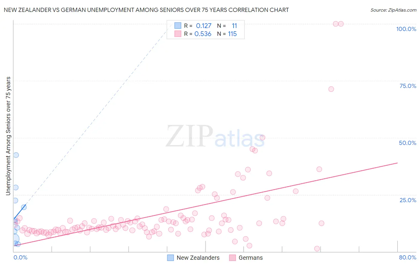 New Zealander vs German Unemployment Among Seniors over 75 years