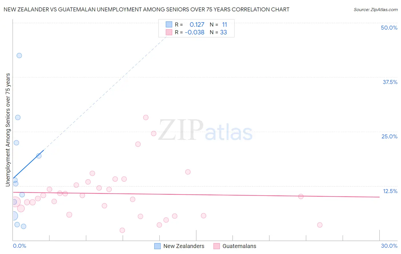 New Zealander vs Guatemalan Unemployment Among Seniors over 75 years