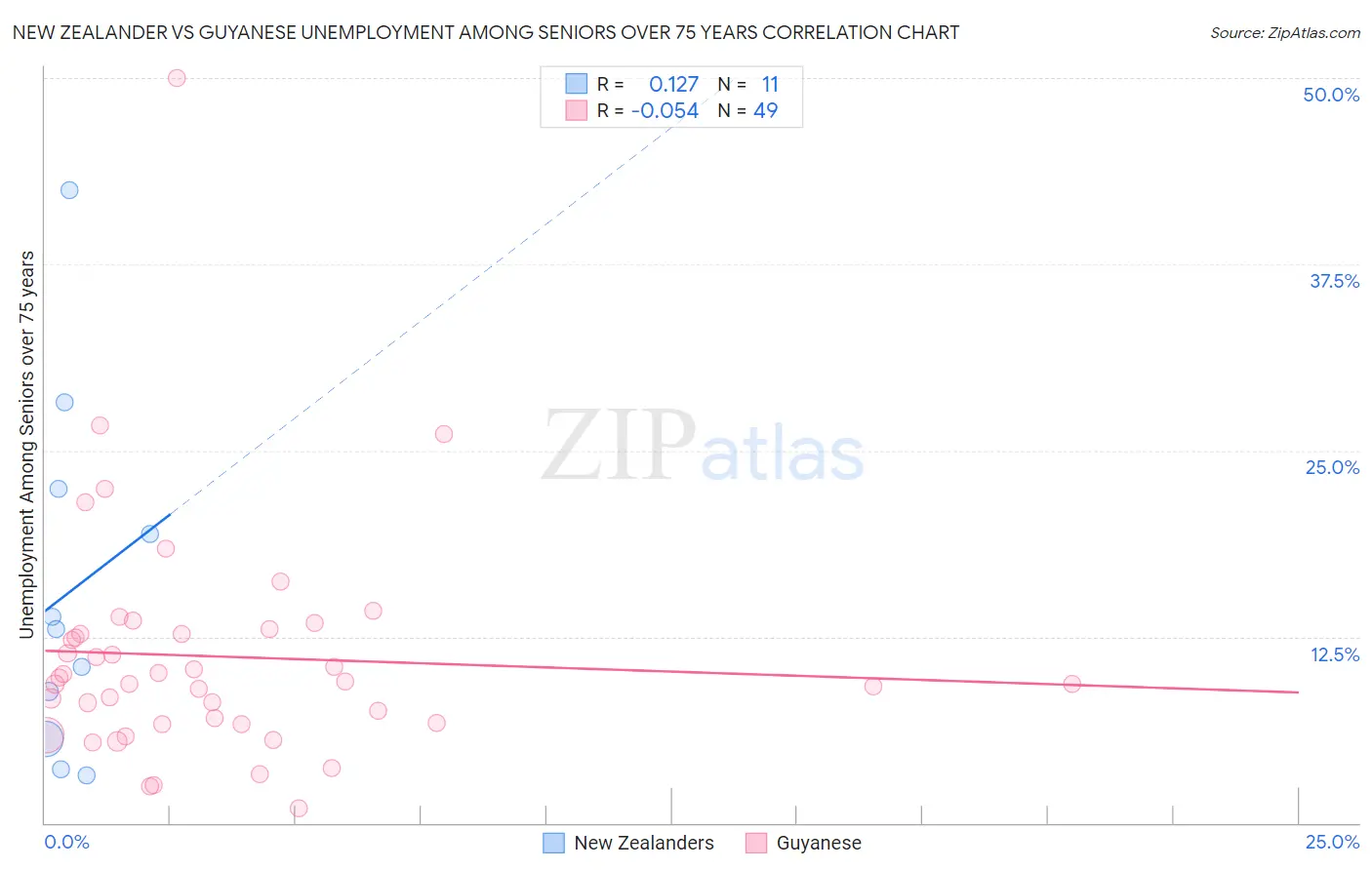 New Zealander vs Guyanese Unemployment Among Seniors over 75 years