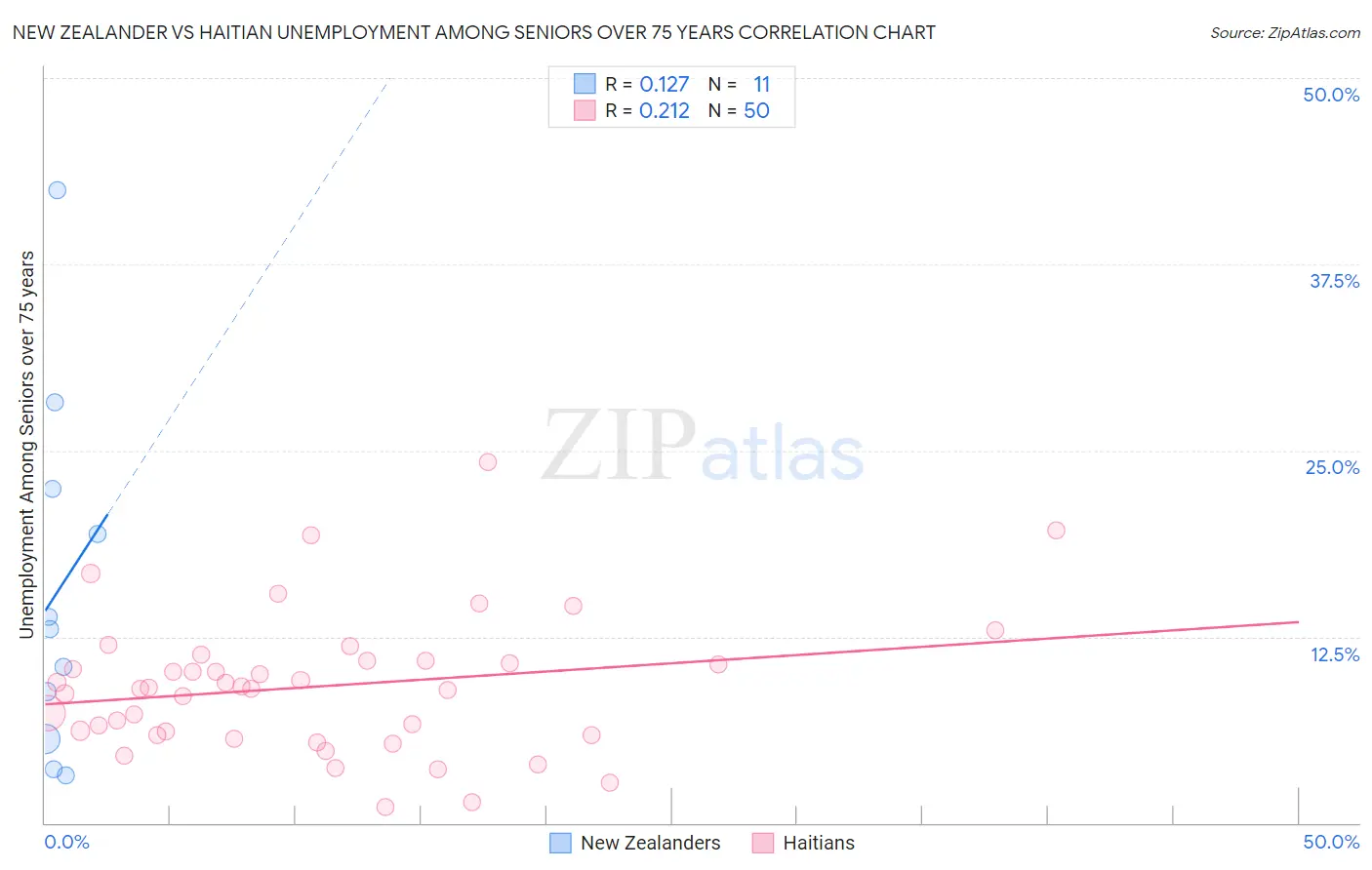 New Zealander vs Haitian Unemployment Among Seniors over 75 years