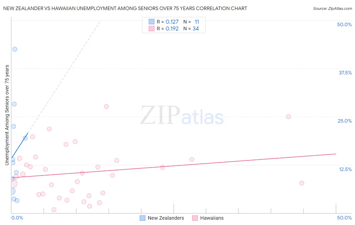 New Zealander vs Hawaiian Unemployment Among Seniors over 75 years