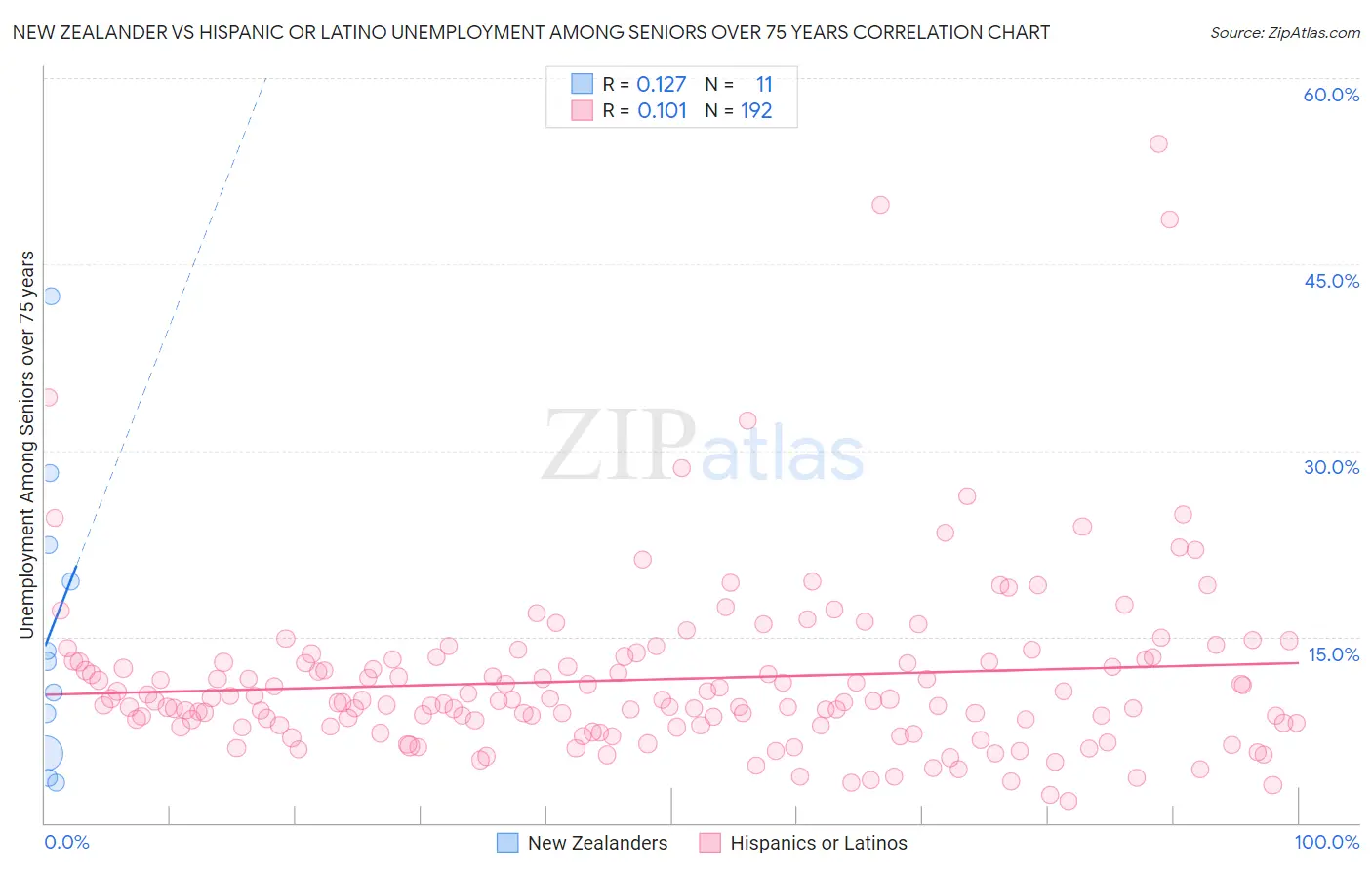 New Zealander vs Hispanic or Latino Unemployment Among Seniors over 75 years