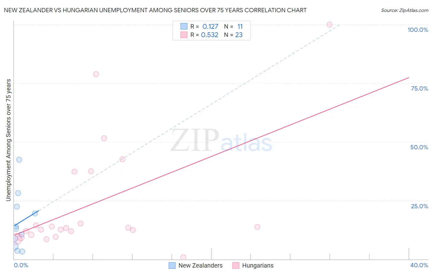 New Zealander vs Hungarian Unemployment Among Seniors over 75 years