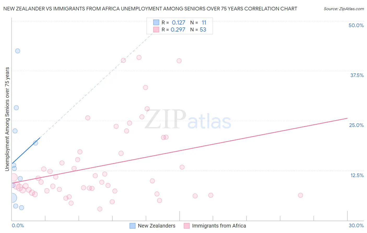 New Zealander vs Immigrants from Africa Unemployment Among Seniors over 75 years