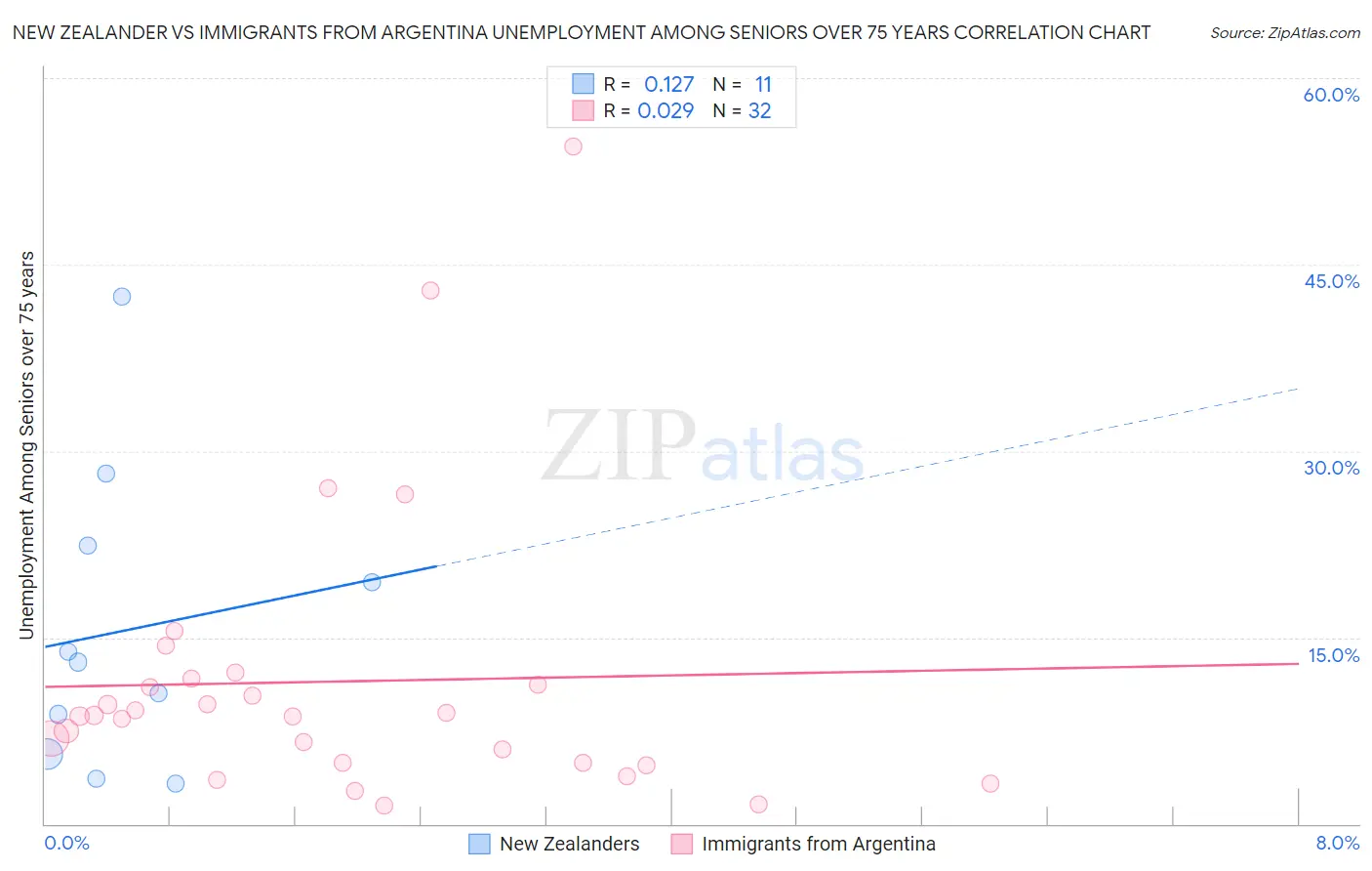 New Zealander vs Immigrants from Argentina Unemployment Among Seniors over 75 years