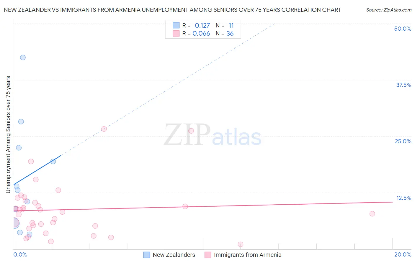 New Zealander vs Immigrants from Armenia Unemployment Among Seniors over 75 years