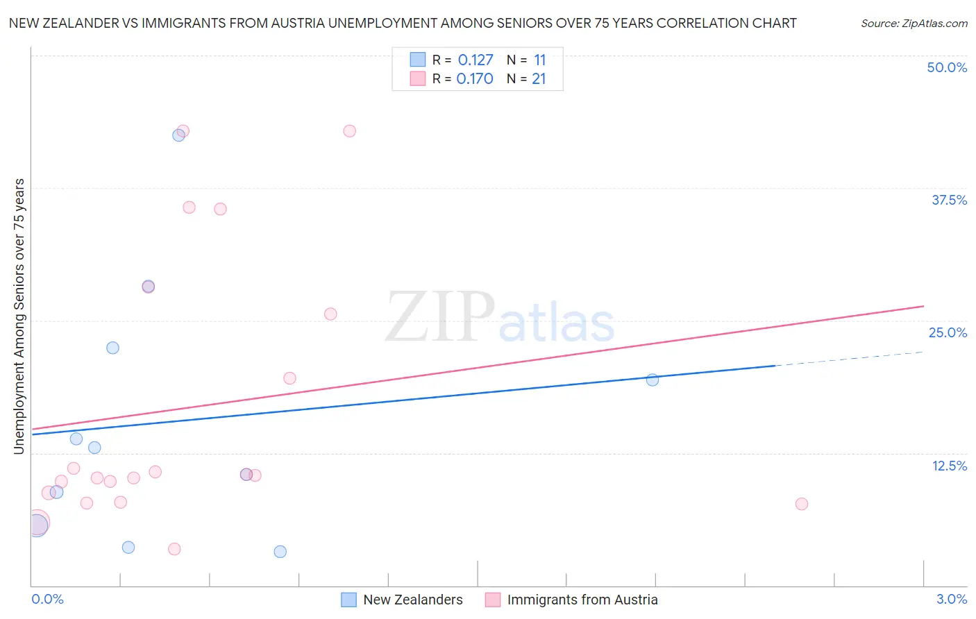 New Zealander vs Immigrants from Austria Unemployment Among Seniors over 75 years