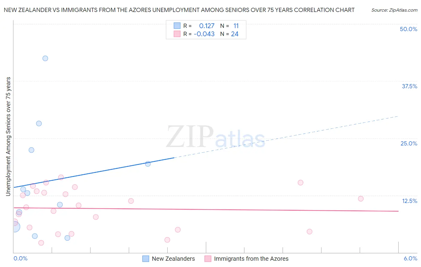 New Zealander vs Immigrants from the Azores Unemployment Among Seniors over 75 years