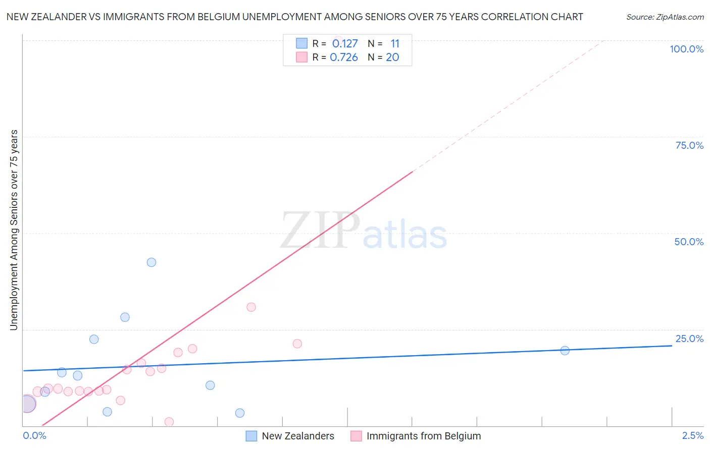 New Zealander vs Immigrants from Belgium Unemployment Among Seniors over 75 years