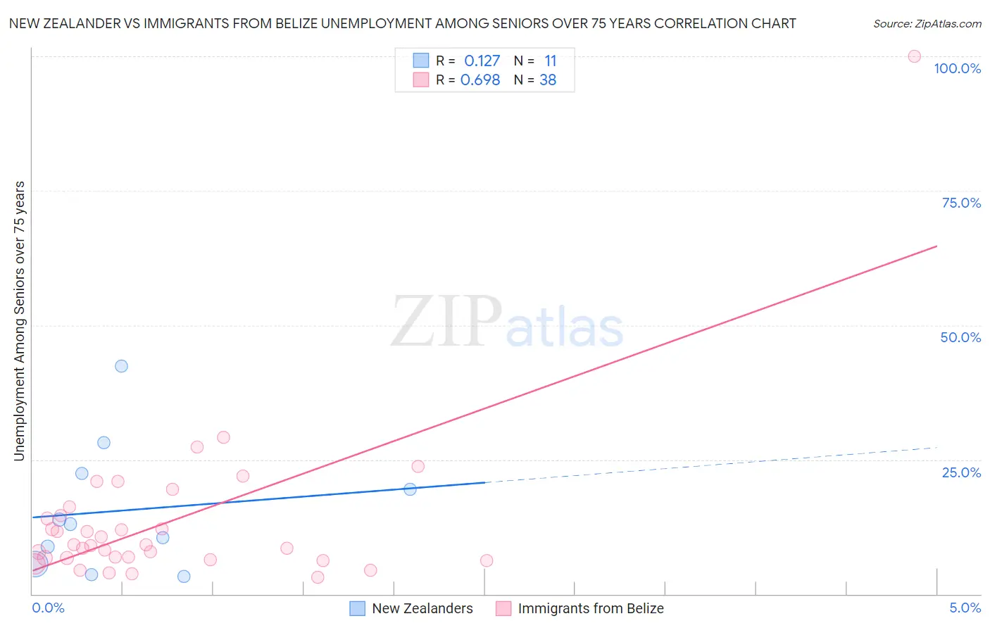 New Zealander vs Immigrants from Belize Unemployment Among Seniors over 75 years