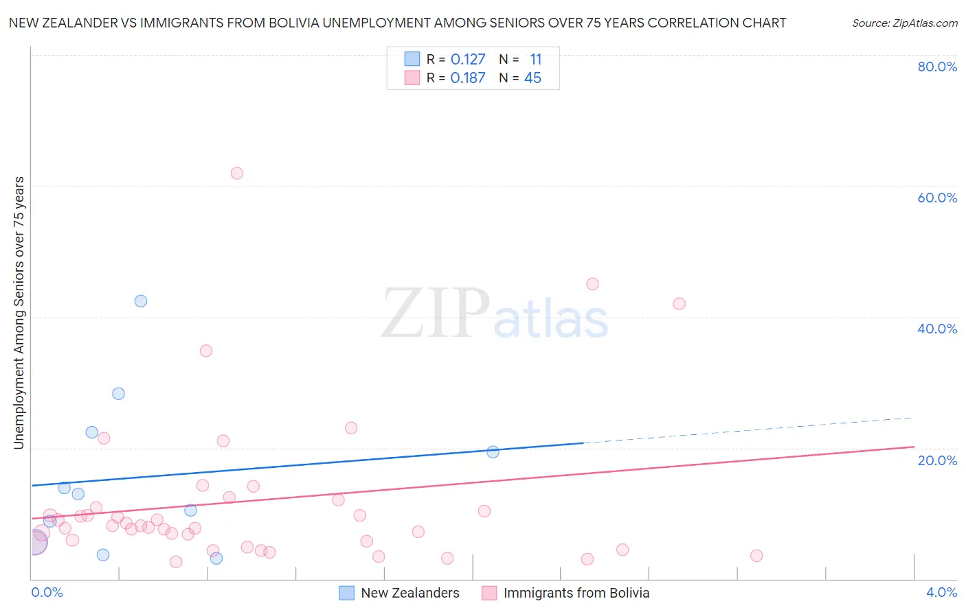New Zealander vs Immigrants from Bolivia Unemployment Among Seniors over 75 years