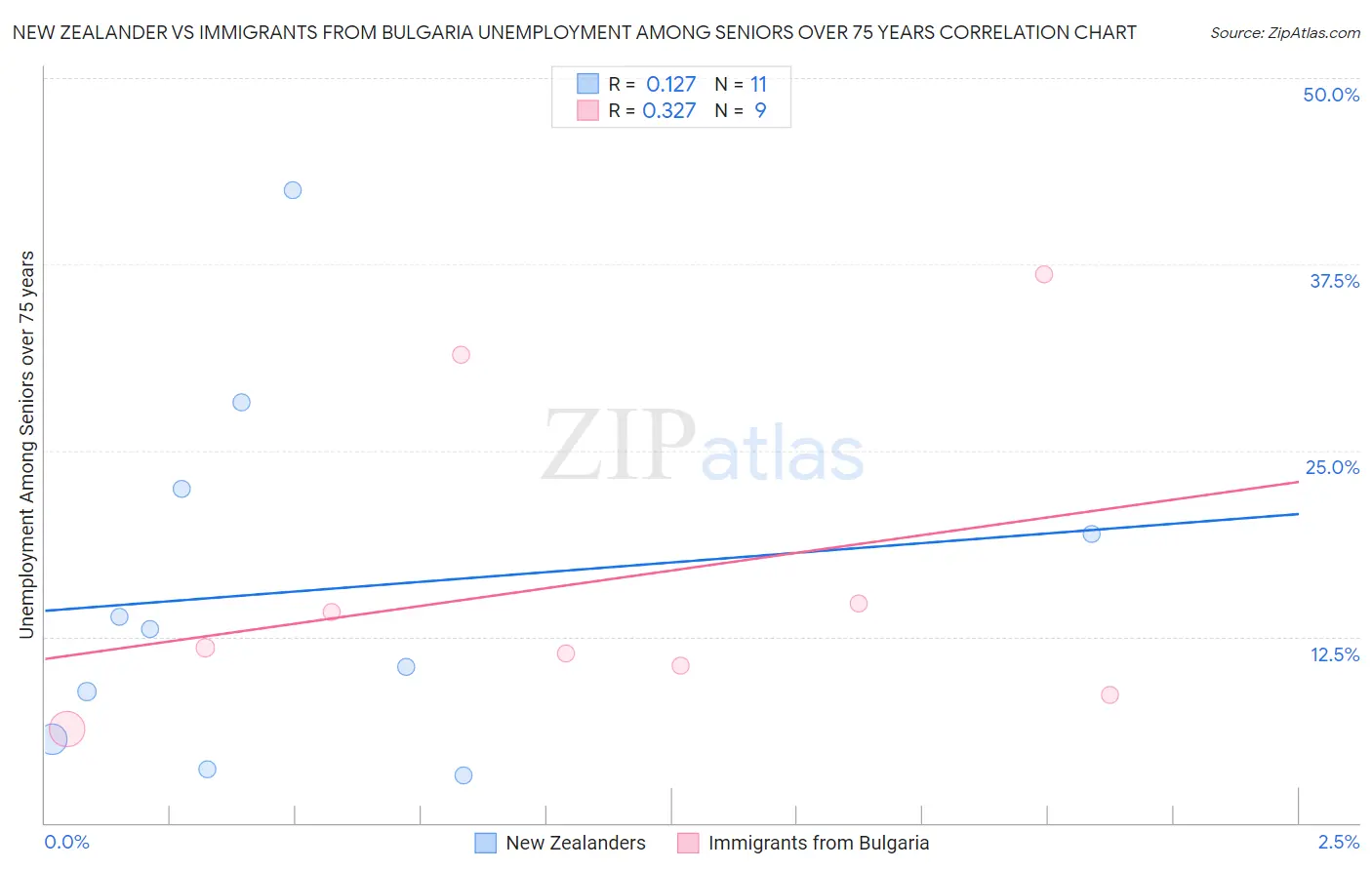 New Zealander vs Immigrants from Bulgaria Unemployment Among Seniors over 75 years