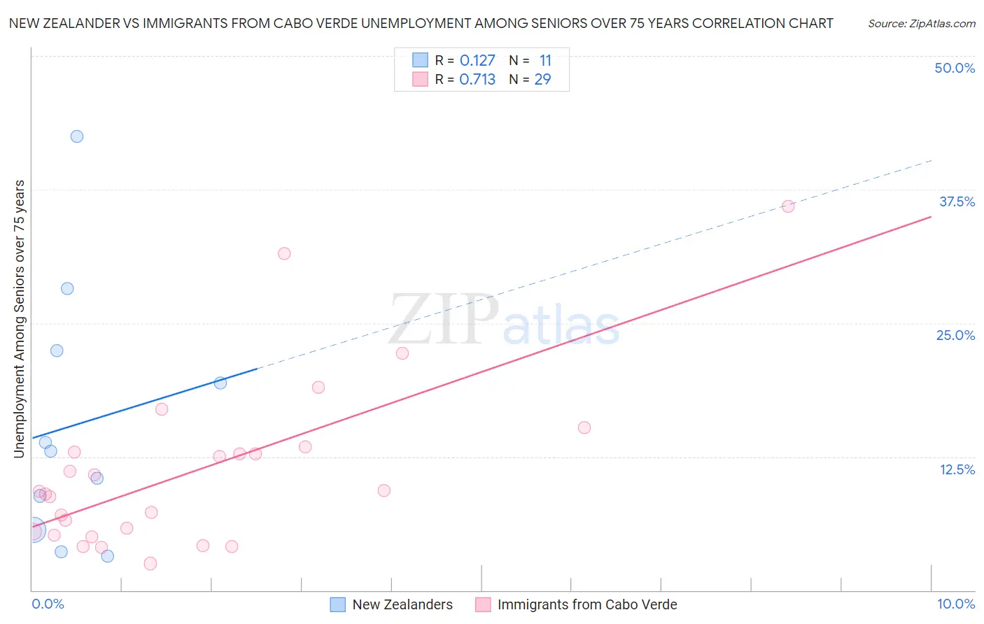 New Zealander vs Immigrants from Cabo Verde Unemployment Among Seniors over 75 years