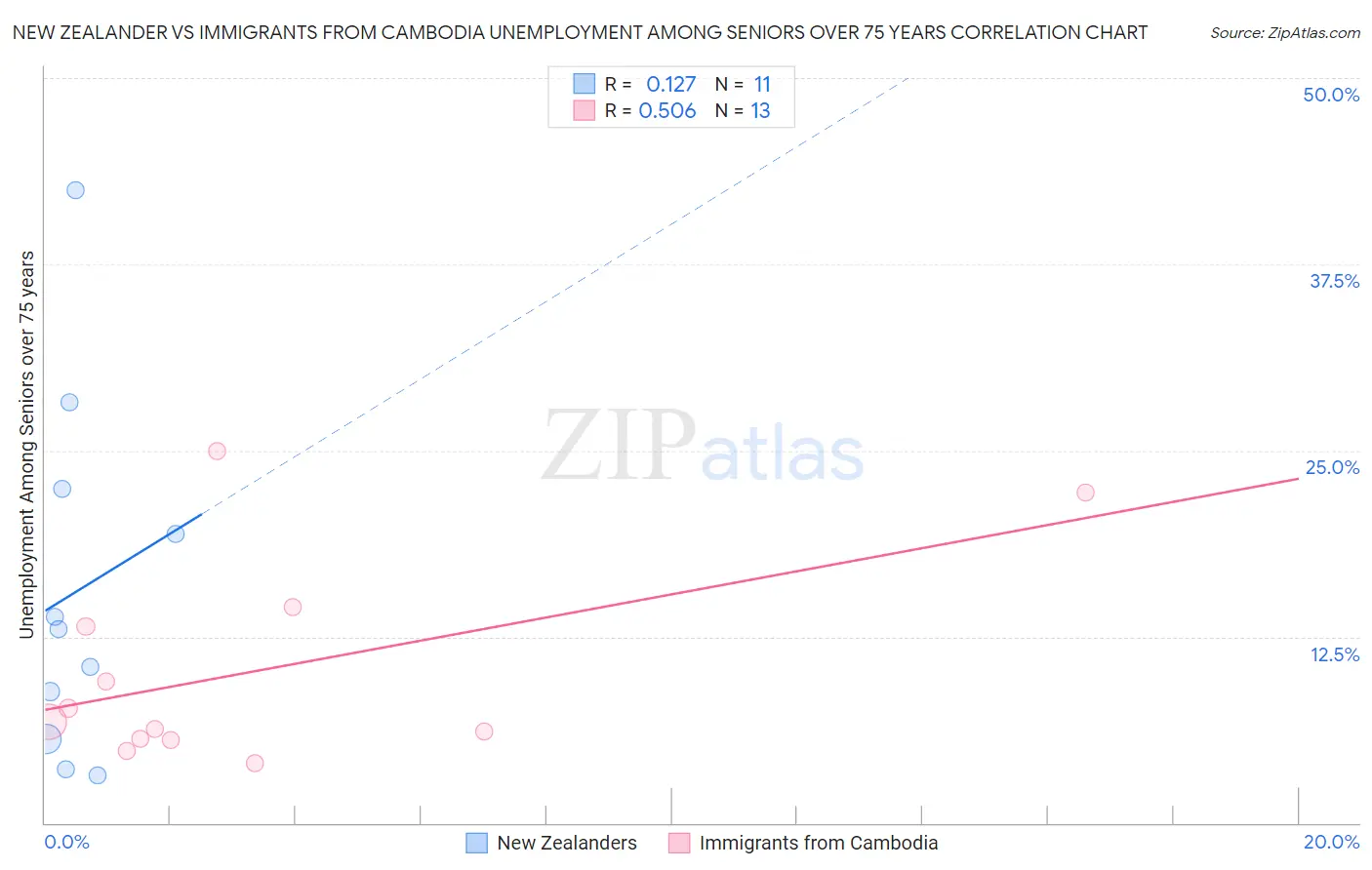 New Zealander vs Immigrants from Cambodia Unemployment Among Seniors over 75 years