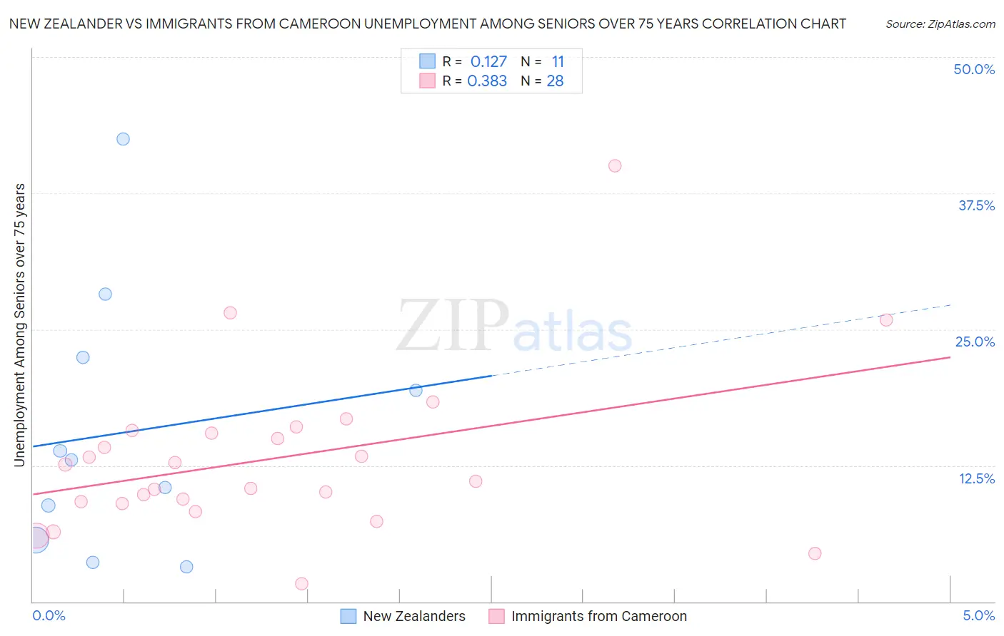 New Zealander vs Immigrants from Cameroon Unemployment Among Seniors over 75 years