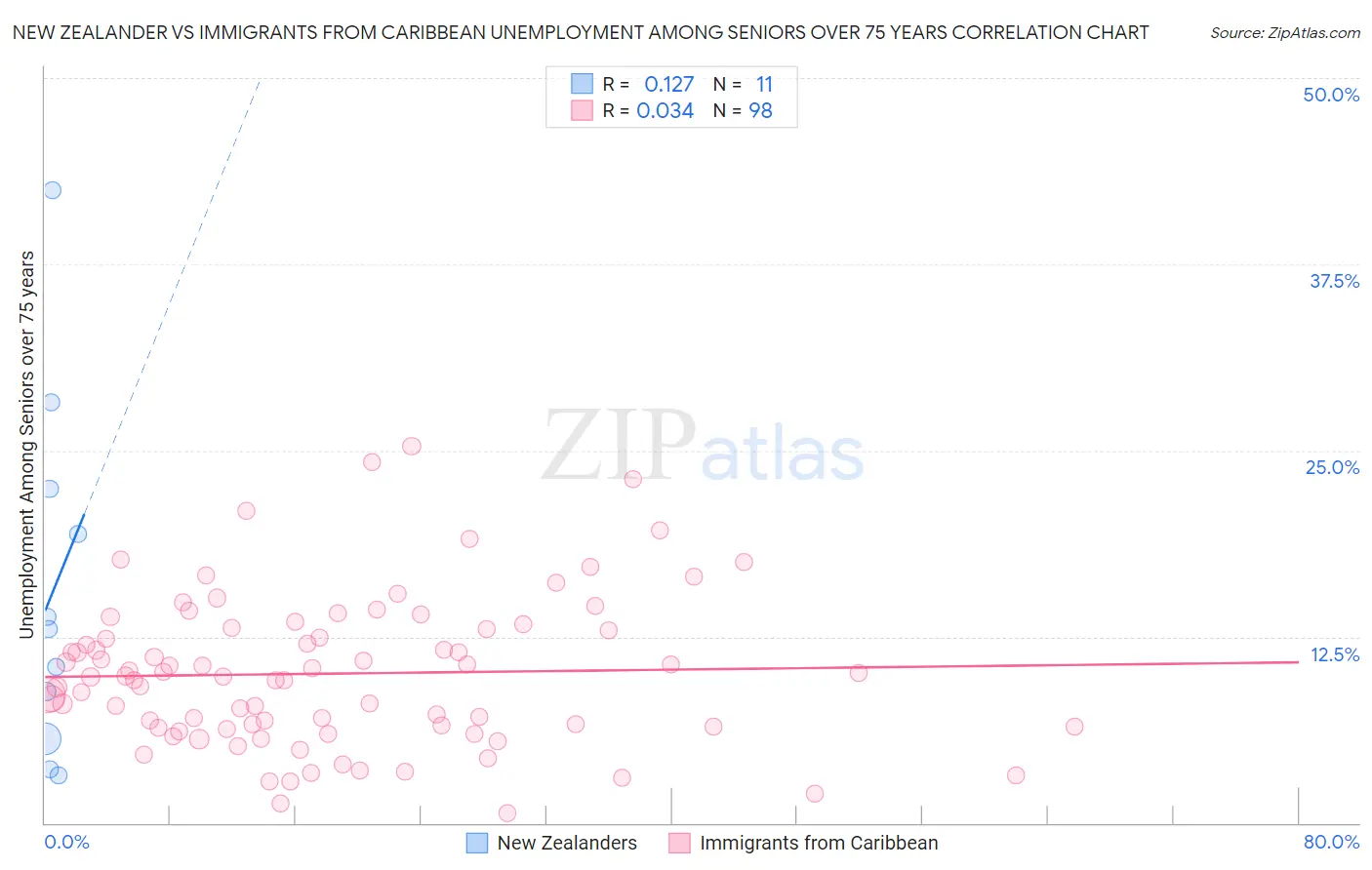 New Zealander vs Immigrants from Caribbean Unemployment Among Seniors over 75 years