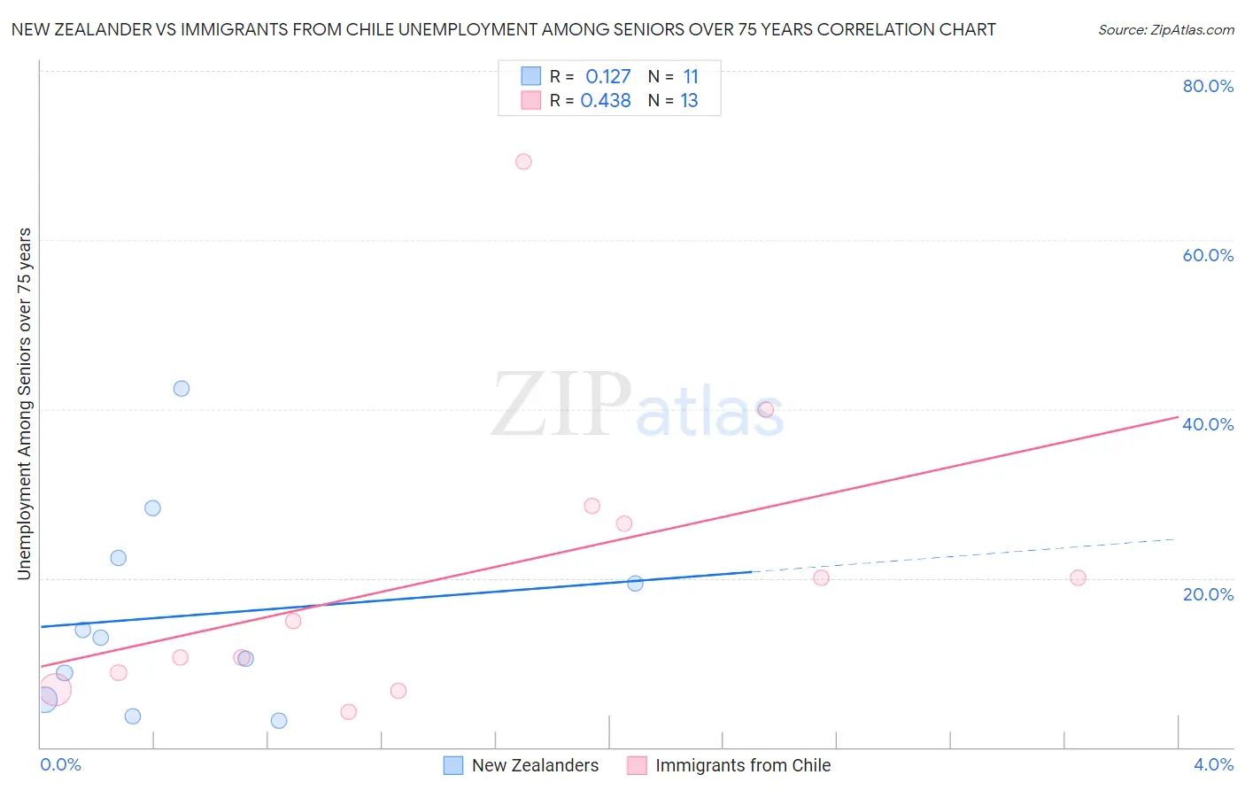 New Zealander vs Immigrants from Chile Unemployment Among Seniors over 75 years