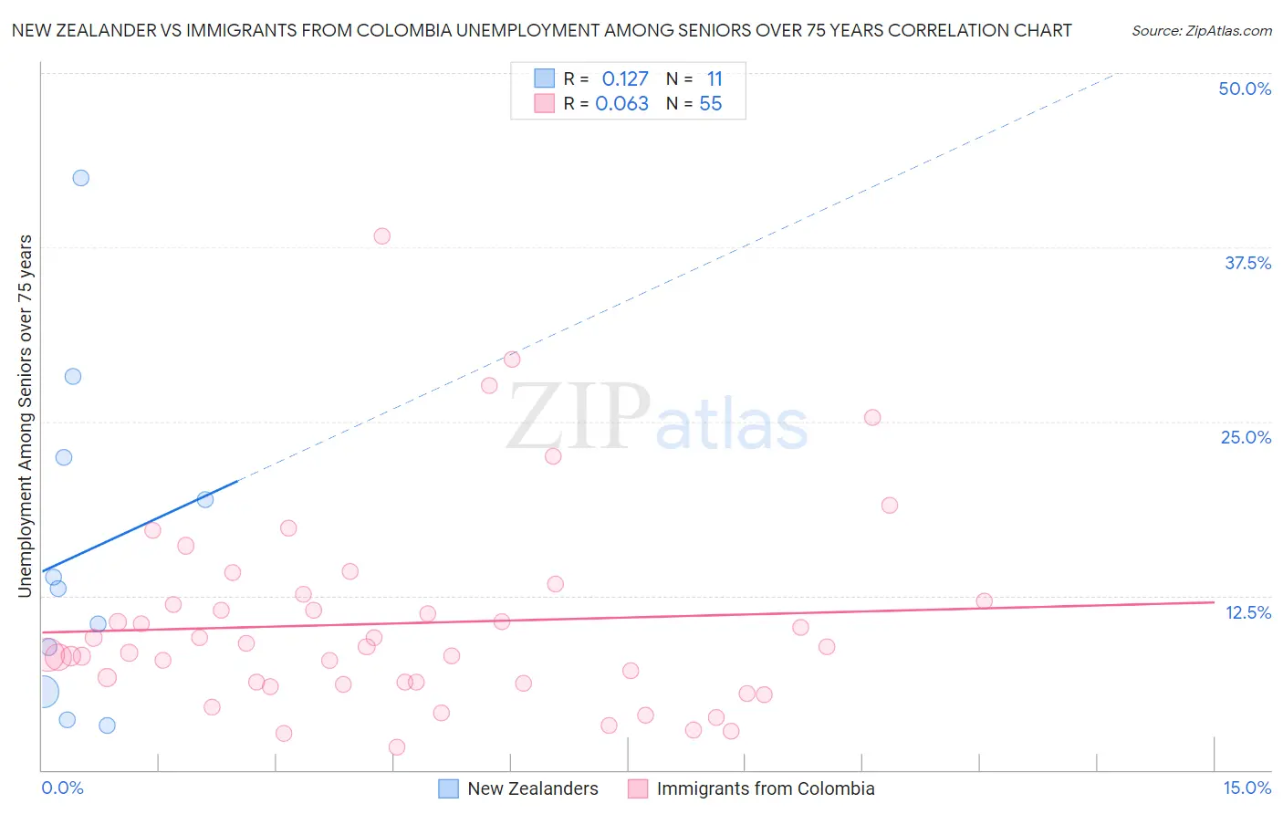 New Zealander vs Immigrants from Colombia Unemployment Among Seniors over 75 years