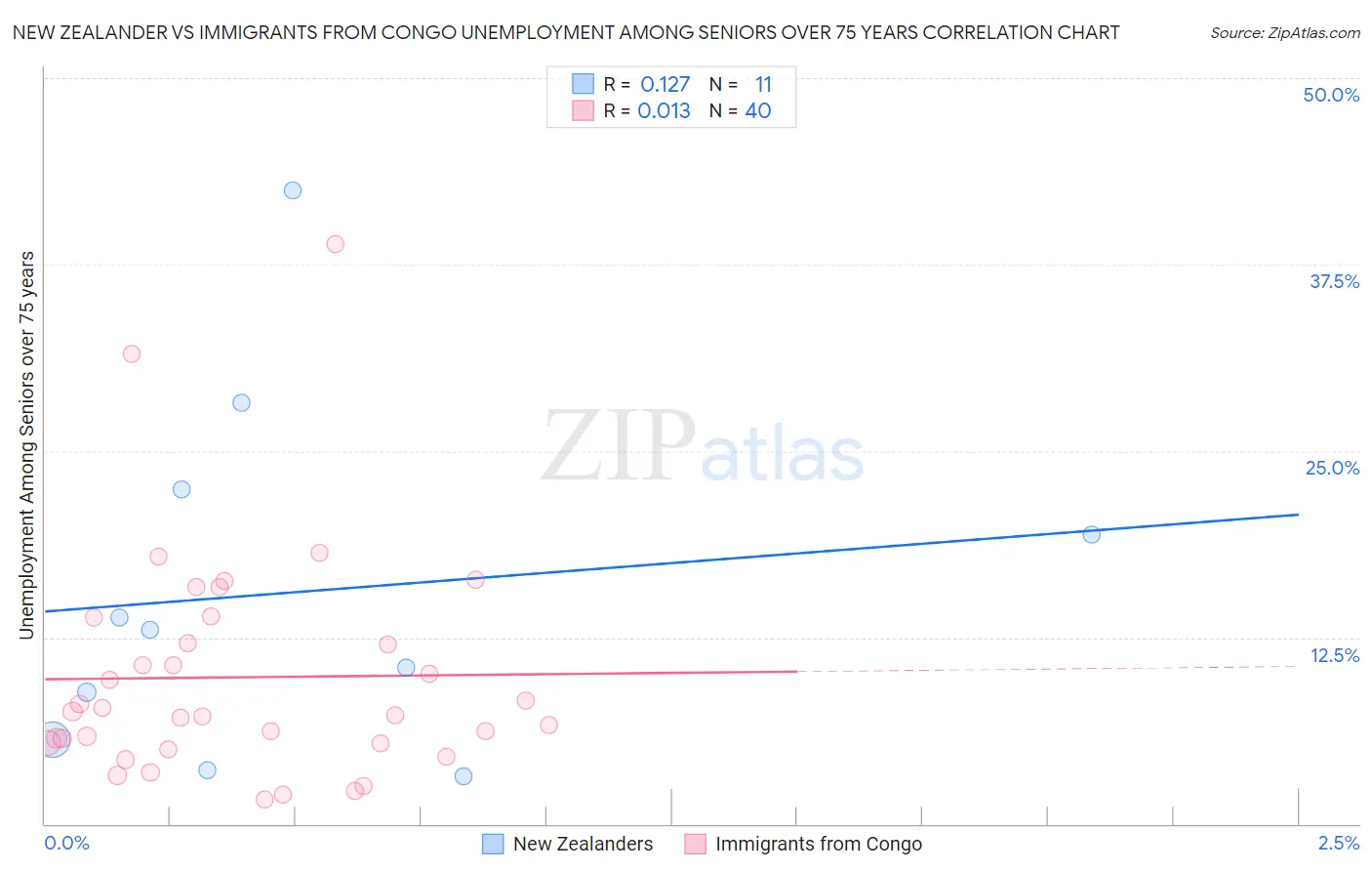 New Zealander vs Immigrants from Congo Unemployment Among Seniors over 75 years