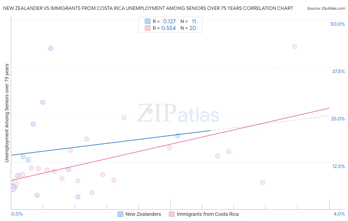 New Zealander vs Immigrants from Costa Rica Unemployment Among Seniors over 75 years