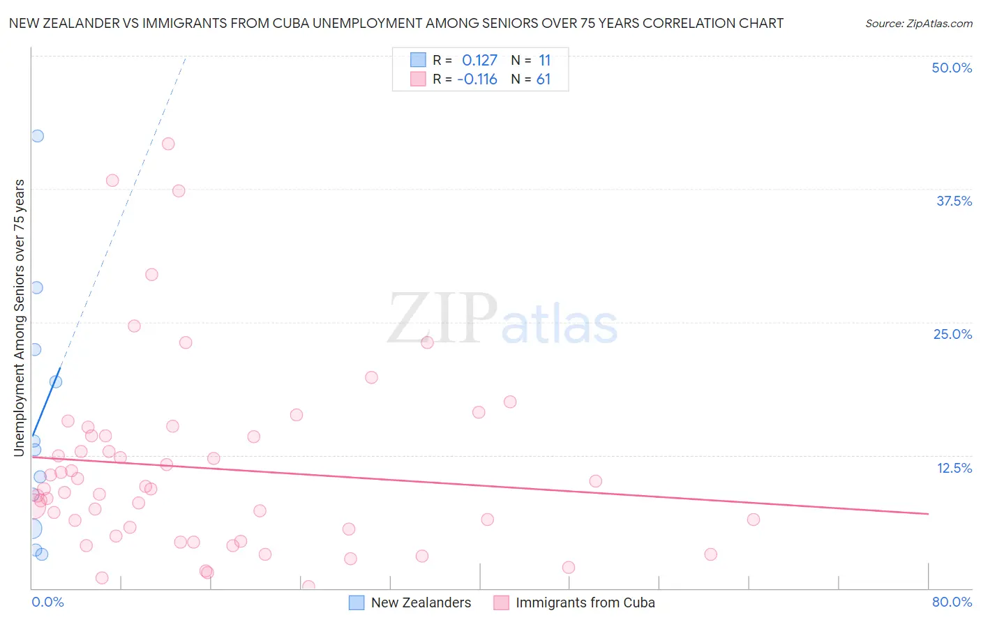 New Zealander vs Immigrants from Cuba Unemployment Among Seniors over 75 years