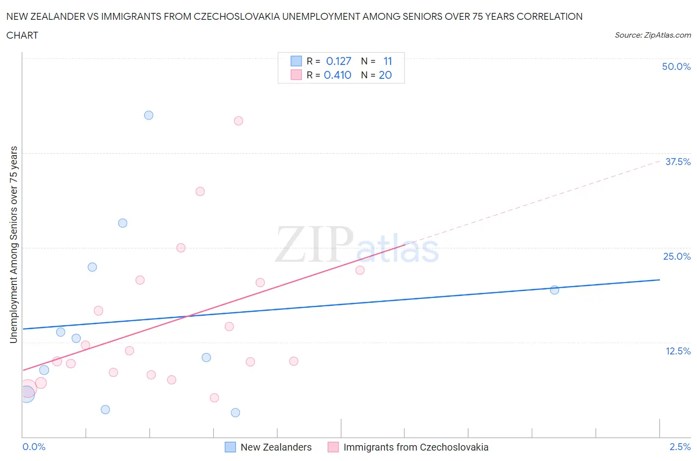 New Zealander vs Immigrants from Czechoslovakia Unemployment Among Seniors over 75 years